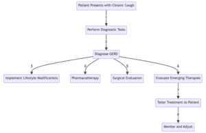 Chronic Cough