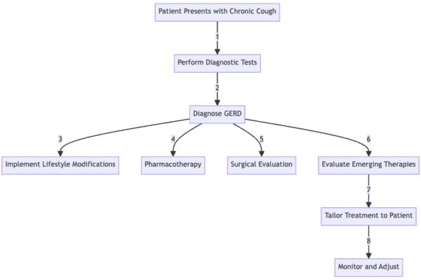 Comprehensive Treatment Approaches for GERD-Associated Chronic Cough: A Definitive Guide Chronic Cough