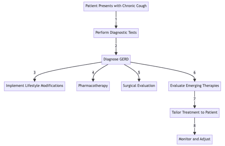 Chronic Cough