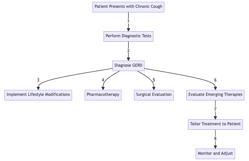 Chronic Cough